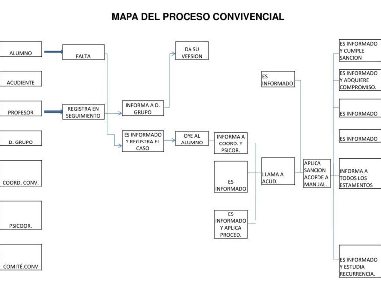 HOJA DE PROCESOS: ¿QUÉ ES? Y ¿COMO SE ELABORA?