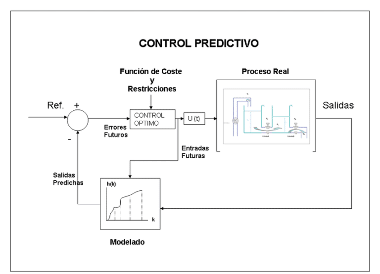 SISTEMAS DE CONTROL: DEFINICIÓN, TIPOS Y FUNCIÓN