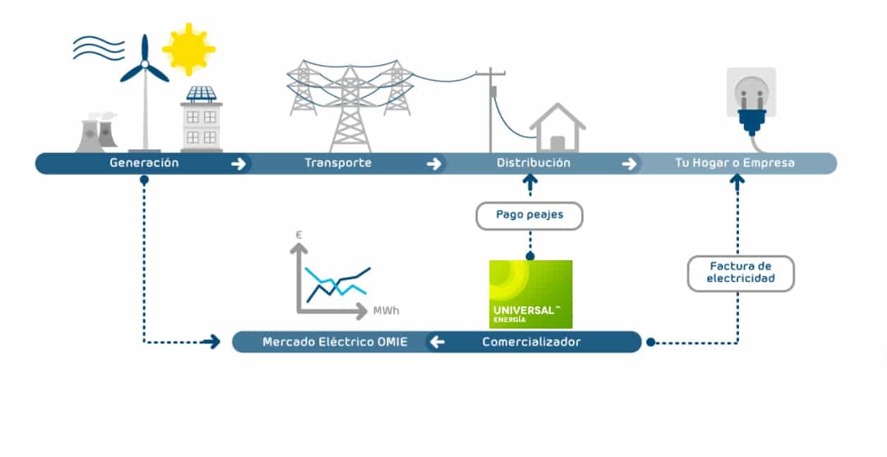 EL TRANSPORTE Y DISTRIBUCIÓN DE LA ENERGÍA ELÉCTRICA